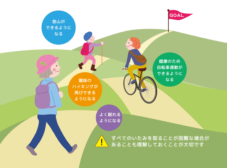 イラスト:治療の目標（登山ができるようになる、健康のため自転車通勤ができるようになる、趣味のハイキングが再びできるようになる、良く眠れるようになる）